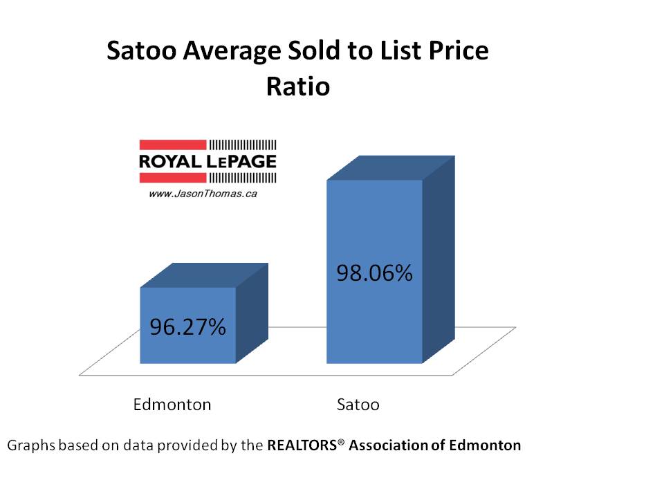 Satoo Average sold to list price ratio Millwoods edmonton
